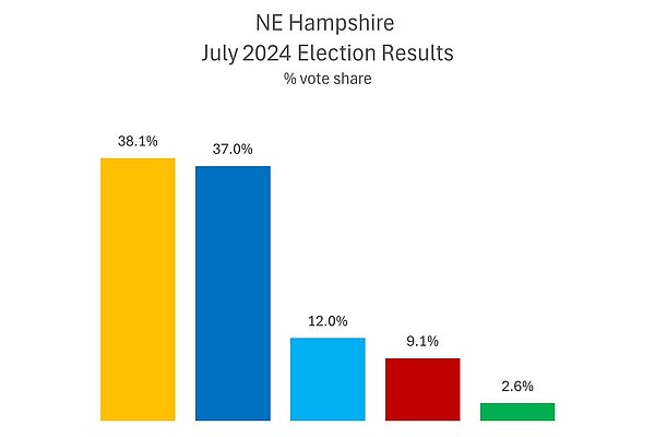 Bar chart of vote percentages for NE Hampshire, July 2024